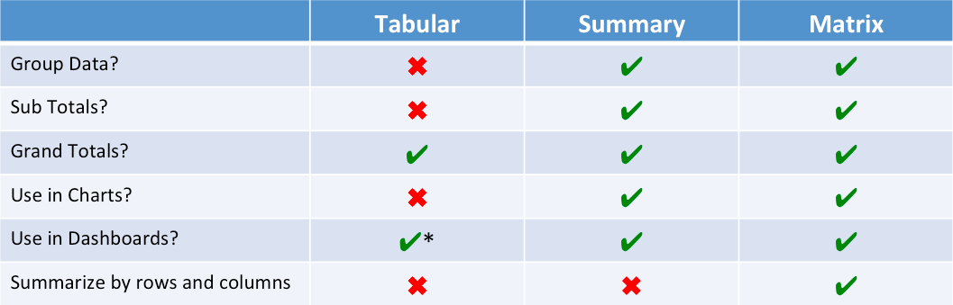 Salesforce Report Types Summary